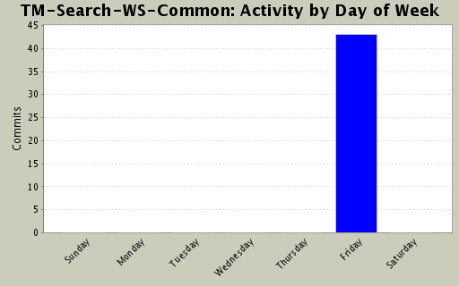 Activity by Day of Week