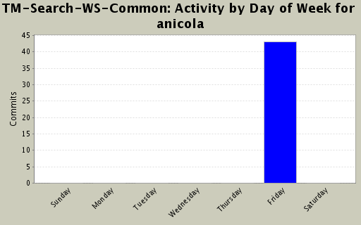 Activity by Day of Week for anicola