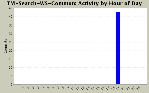 Activity by Hour of Day