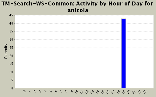 Activity by Hour of Day for anicola