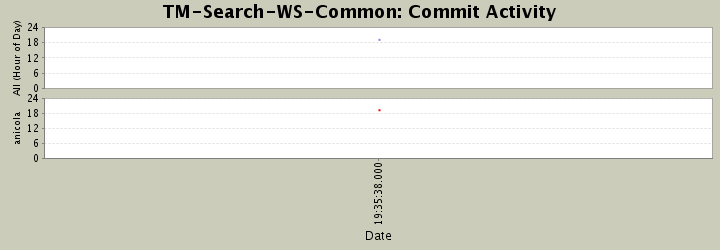 Commit Activity