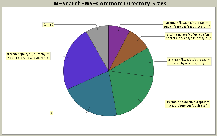 Directory Sizes