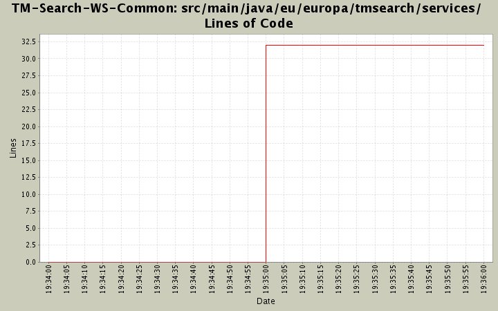 src/main/java/eu/europa/tmsearch/services/ Lines of Code
