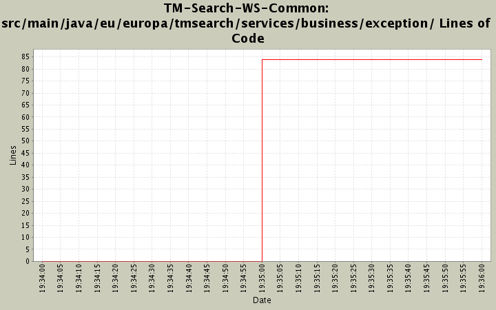 src/main/java/eu/europa/tmsearch/services/business/exception/ Lines of Code