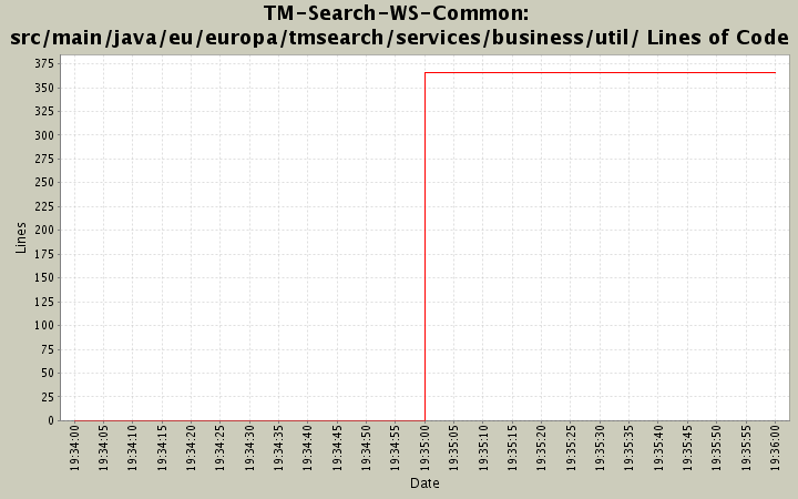 src/main/java/eu/europa/tmsearch/services/business/util/ Lines of Code