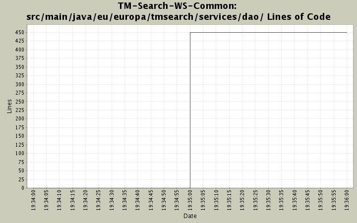 src/main/java/eu/europa/tmsearch/services/dao/ Lines of Code