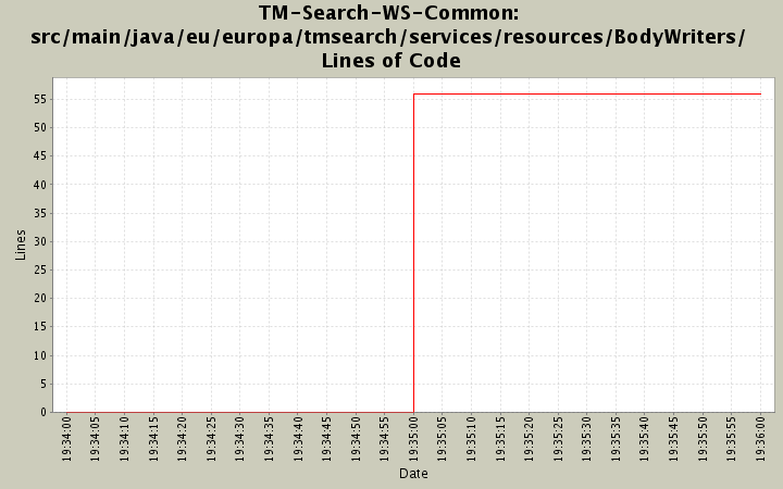 src/main/java/eu/europa/tmsearch/services/resources/BodyWriters/ Lines of Code