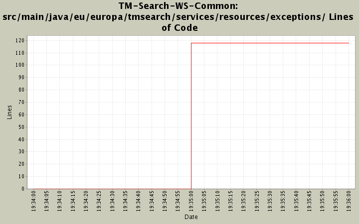src/main/java/eu/europa/tmsearch/services/resources/exceptions/ Lines of Code