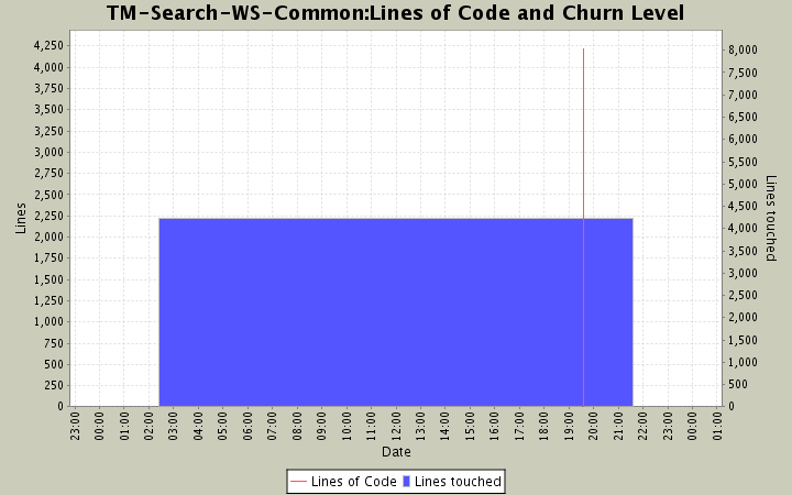 Lines of Code and Churn Level